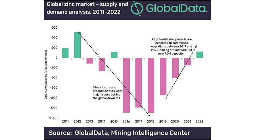 Globale zinkmarkt groeit komende jaren met 3,8% 