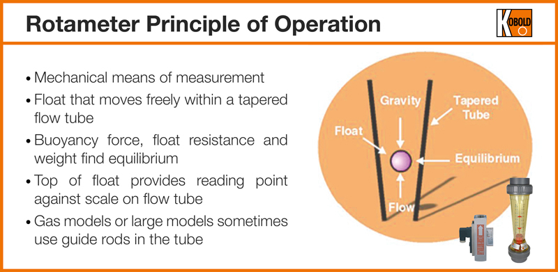 Wat is een Rotameter of Variable Area Flow Meter?