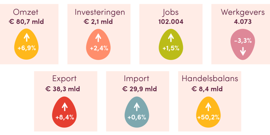 Fevia vraagt overheden om aangepast beleid