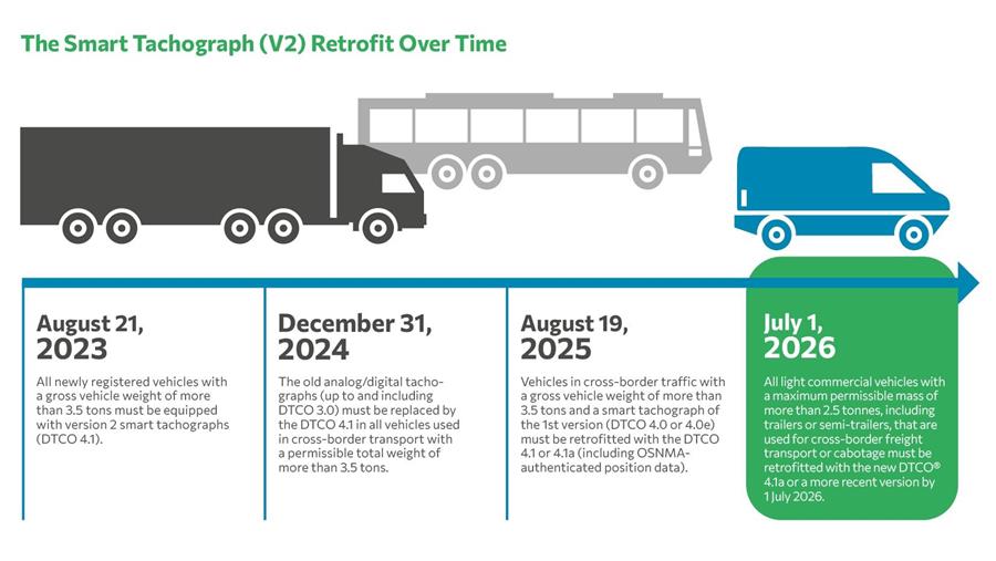 Vanaf 2026 ook tachograaf verplicht in bestelwagens
