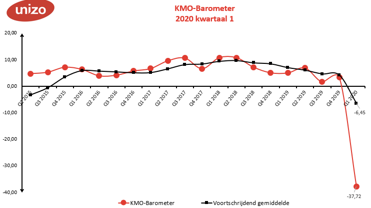 KMO-Barometer Unizo noteert slechtste tevredenheidsscore ooit