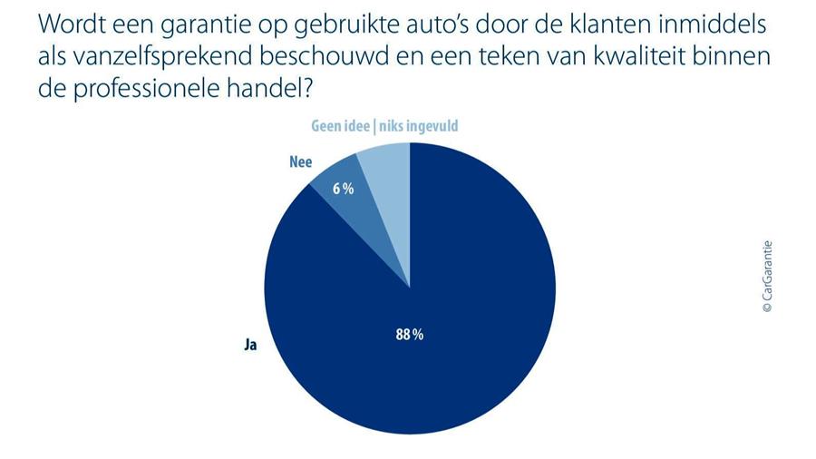 Garanties voor tweedehandswagens als sleutel tot zakelijk succes