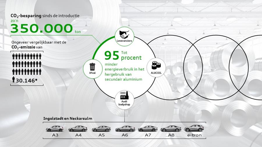 Audi économise des matières premières et de l'énergie avec le programme Aluminium Closed Loop